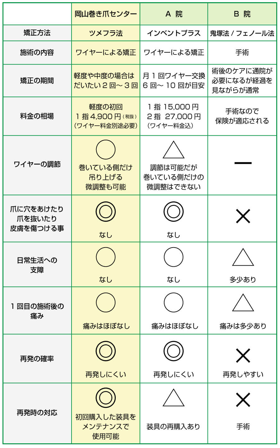 巻き爪治療の比較表